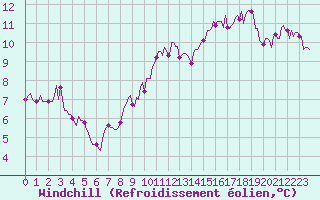 Courbe du refroidissement olien pour Chailles (41)