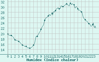 Courbe de l'humidex pour Plussin (42)