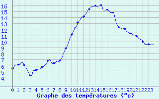 Courbe de tempratures pour Silly (Be)