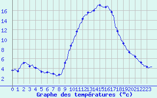 Courbe de tempratures pour Hohrod (68)