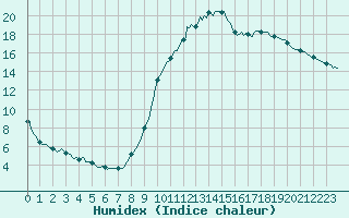 Courbe de l'humidex pour Luzinay (38)