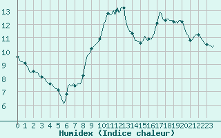 Courbe de l'humidex pour Roujan (34)