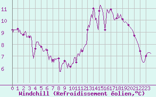 Courbe du refroidissement olien pour Dounoux (88)