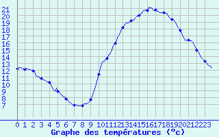 Courbe de tempratures pour Saffr (44)