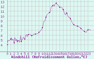 Courbe du refroidissement olien pour Dounoux (88)