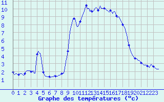 Courbe de tempratures pour Lans-en-Vercors - Les Allires (38)