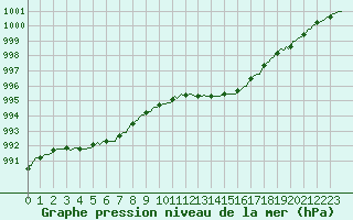 Courbe de la pression atmosphrique pour Laval-sur-Vologne (88)