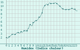 Courbe de l'humidex pour Petiville (76)