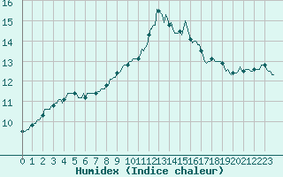 Courbe de l'humidex pour La Lande-sur-Eure (61)