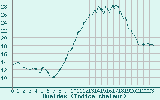 Courbe de l'humidex pour Villarzel (Sw)