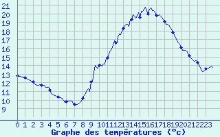 Courbe de tempratures pour Malbosc (07)