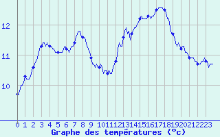 Courbe de tempratures pour Chatelaillon-Plage (17)
