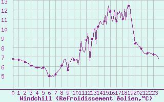 Courbe du refroidissement olien pour Montrodat (48)