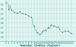 Courbe de l'humidex pour Le Perreux-sur-Marne (94)