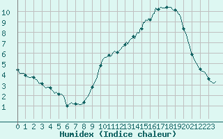 Courbe de l'humidex pour Amiens - Dury (80)