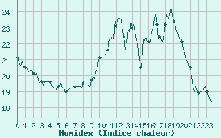 Courbe de l'humidex pour Trelly (50)