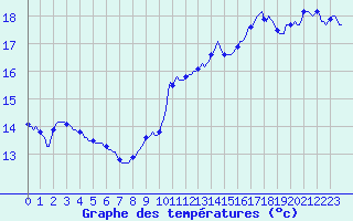 Courbe de tempratures pour Connerr (72)