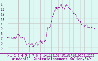 Courbe du refroidissement olien pour Saint-Philbert-sur-Risle (Le Rossignol) (27)