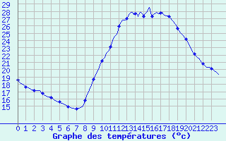 Courbe de tempratures pour Bras (83)