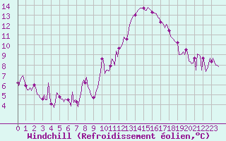 Courbe du refroidissement olien pour Lemberg (57)
