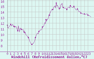 Courbe du refroidissement olien pour Breuillet (17)