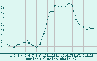 Courbe de l'humidex pour Potes / Torre del Infantado (Esp)