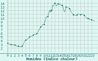 Courbe de l'humidex pour Saverdun (09)