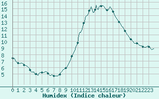 Courbe de l'humidex pour Monts-sur-Guesnes (86)