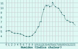 Courbe de l'humidex pour Tthieu (40)