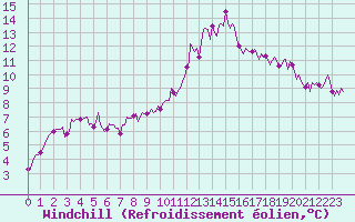 Courbe du refroidissement olien pour Sandillon (45)