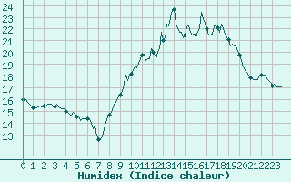 Courbe de l'humidex pour Mazres Le Massuet (09)