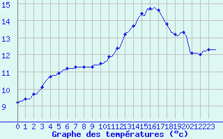 Courbe de tempratures pour La Chapelle-Aubareil (24)