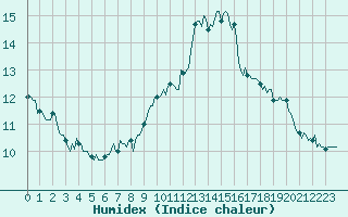 Courbe de l'humidex pour Estoher (66)