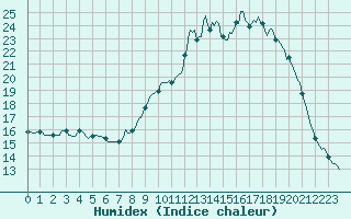 Courbe de l'humidex pour Floriffoux (Be)