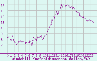 Courbe du refroidissement olien pour Saint-Saturnin-Ls-Avignon (84)