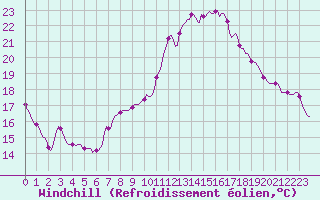 Courbe du refroidissement olien pour Puissalicon (34)