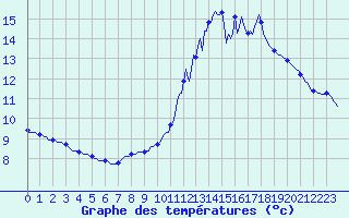 Courbe de tempratures pour Lagarrigue (81)
