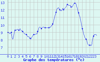 Courbe de tempratures pour Pont-l