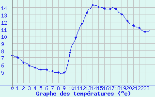 Courbe de tempratures pour Lobbes (Be)