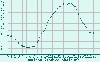 Courbe de l'humidex pour Clermont de l'Oise (60)