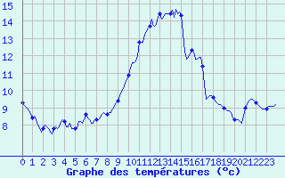 Courbe de tempratures pour Sallles d