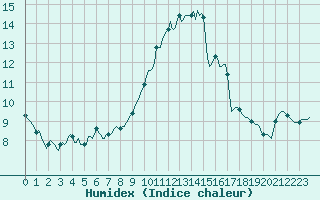 Courbe de l'humidex pour Sallles d'Aude (11)