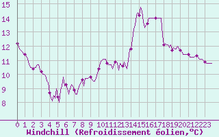 Courbe du refroidissement olien pour Cabestany (66)