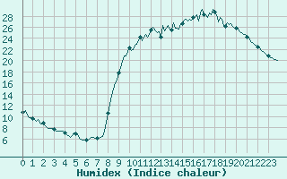 Courbe de l'humidex pour La Meyze (87)