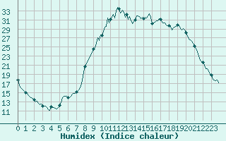 Courbe de l'humidex pour Pertuis - Le Farigoulier (84)