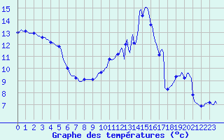 Courbe de tempratures pour Horrues (Be)