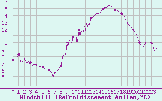 Courbe du refroidissement olien pour Engins (38)