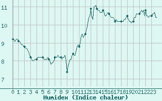 Courbe de l'humidex pour Chatelaillon-Plage (17)