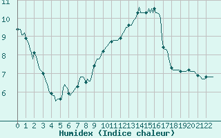 Courbe de l'humidex pour Tigery (91)