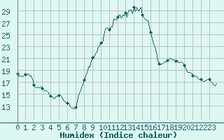 Courbe de l'humidex pour Bourneville-Sainte-Croix (27)